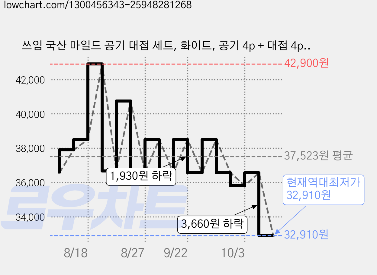쓰임 국산 마일드 공기 대접 세트, 화이트, 공기 4p + 대접 4p, 1세트 가격 변동 차트, 현재가 32,910원, 역대최저가