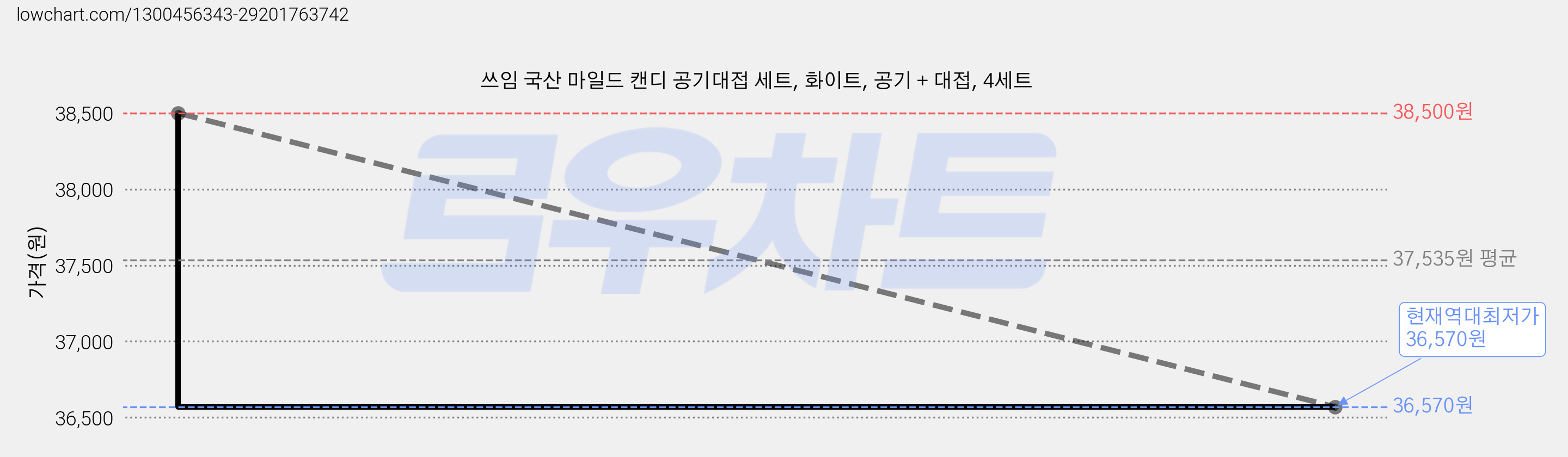 쓰임 국산 마일드 캔디 공기대접 세트, 화이트, 공기 + 대접, 4세트 가격 변동 차트, 현재가 36,570원, 역대최저가