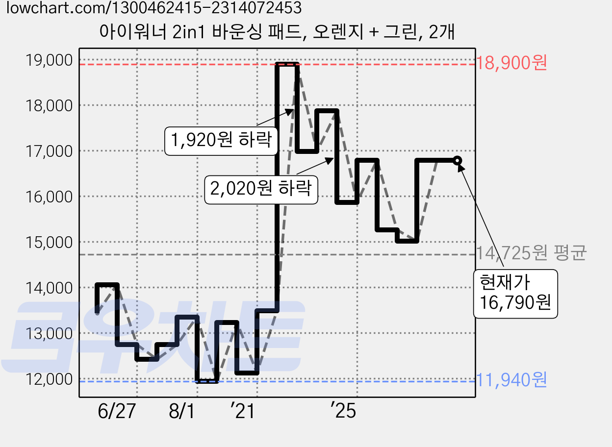 아이워너 2in1 바운싱 패드, 오렌지 + 그린, 2개 가격 변동 차트, 현재가 16,790원, 관측 최저가 11,940원