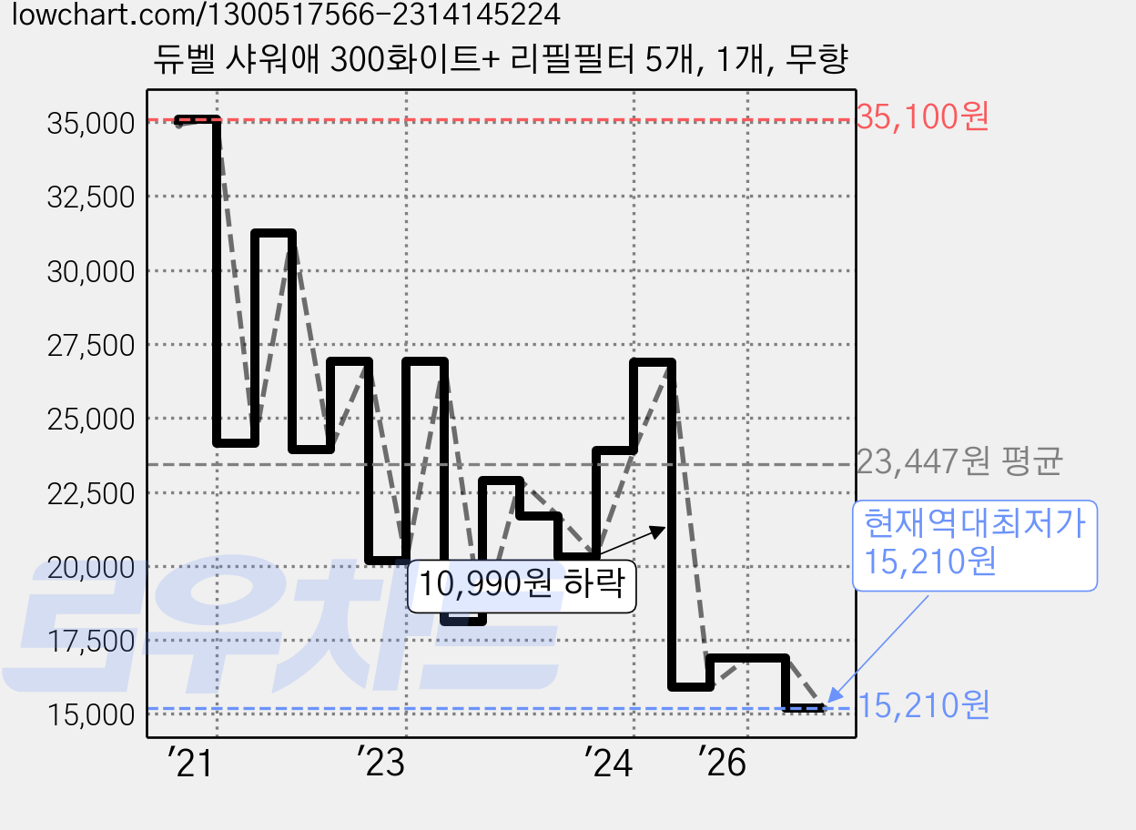 듀벨 샤워애 300화이트+ 리필필터 5개, 1개, 무향 가격 변동 차트, 현재가 15,210원, 역대최저가