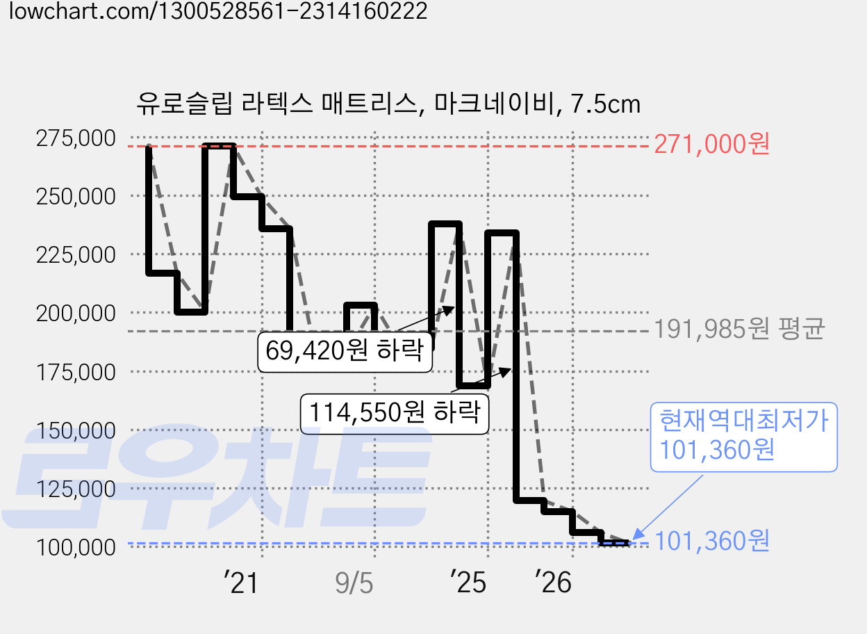 유로슬립 라텍스 매트리스, 마크네이비, 7.5cm 가격 변동 차트, 현재가 101,360원, 역대최저가