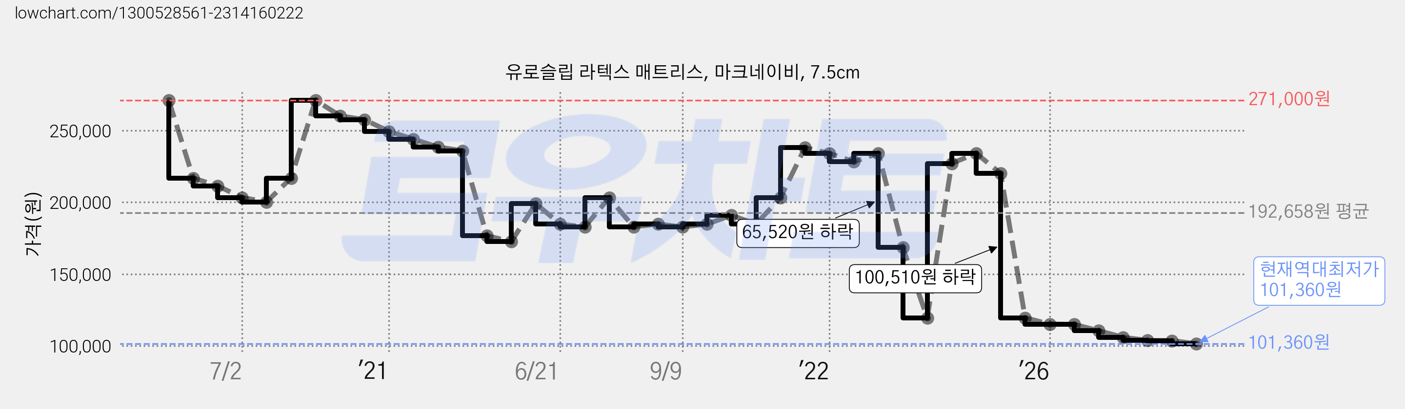 유로슬립 라텍스 매트리스, 마크네이비, 7.5cm 가격 변동 차트, 현재가 101,360원, 역대최저가