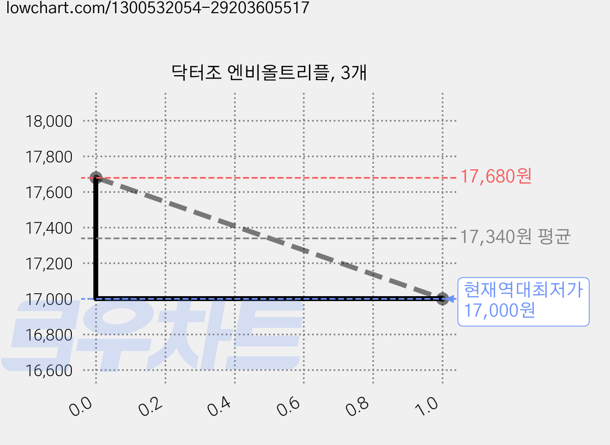 닥터조 엔비올트리플, 3개 가격 변동 차트, 현재가 17,000원, 역대최저가
