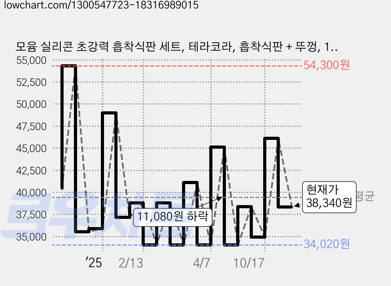 모윰 실리콘 초강력 흡착식판 세트, 테라코라, 흡착식판 + 뚜껑, 1세트 가격 변동 차트, 현재가 38,340원, 관측 최저가 34,020원