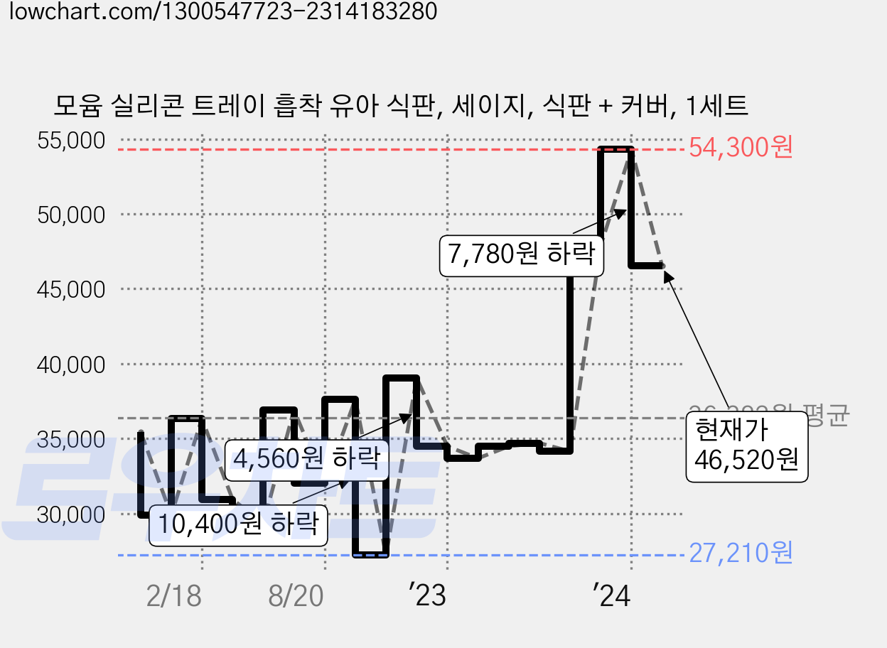 모윰 실리콘 트레이 흡착 유아 식판, 세이지, 식판 + 커버, 1세트 가격 변동 차트, 현재가 46,520원, 관측 최저가 27,210원