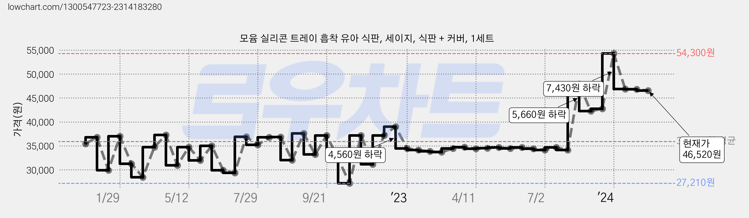 모윰 실리콘 트레이 흡착 유아 식판, 세이지, 식판 + 커버, 1세트 가격 변동 차트, 현재가 46,520원, 관측 최저가 27,210원