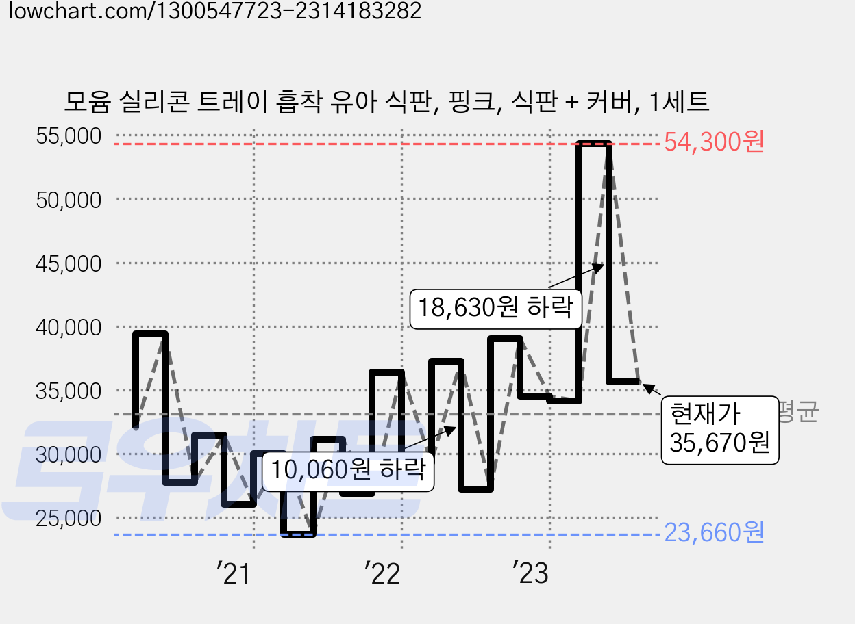 모윰 실리콘 트레이 흡착 유아 식판, 핑크, 식판 + 커버, 1세트 가격 변동 차트, 현재가 35,670원, 관측 최저가 22,590원