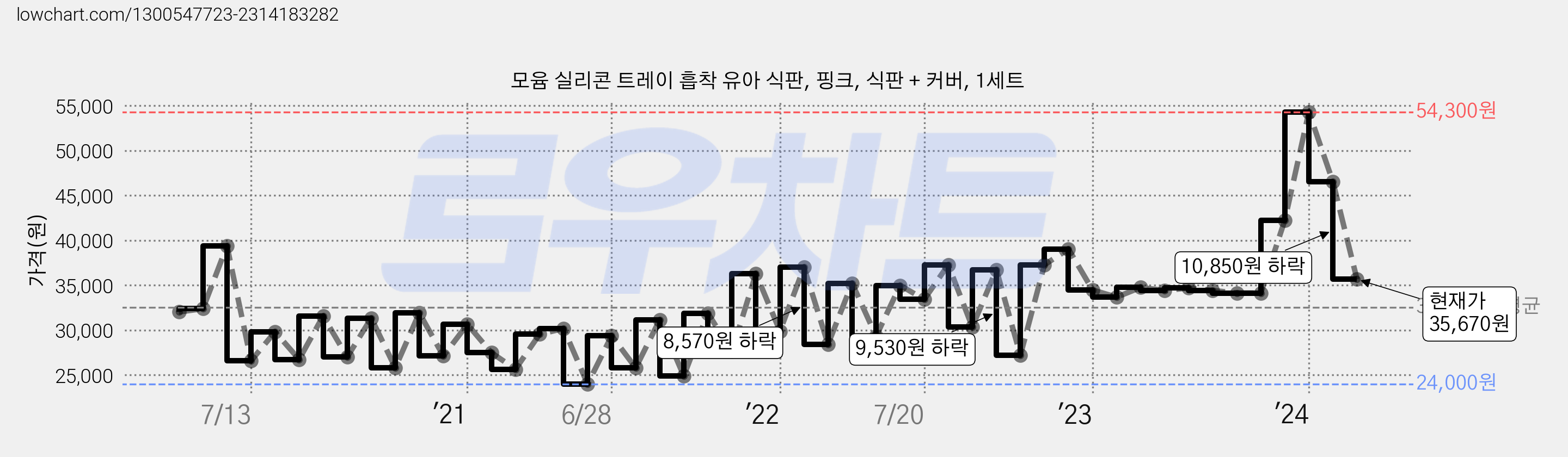 모윰 실리콘 트레이 흡착 유아 식판, 핑크, 식판 + 커버, 1세트 가격 변동 차트, 현재가 35,670원, 관측 최저가 22,590원