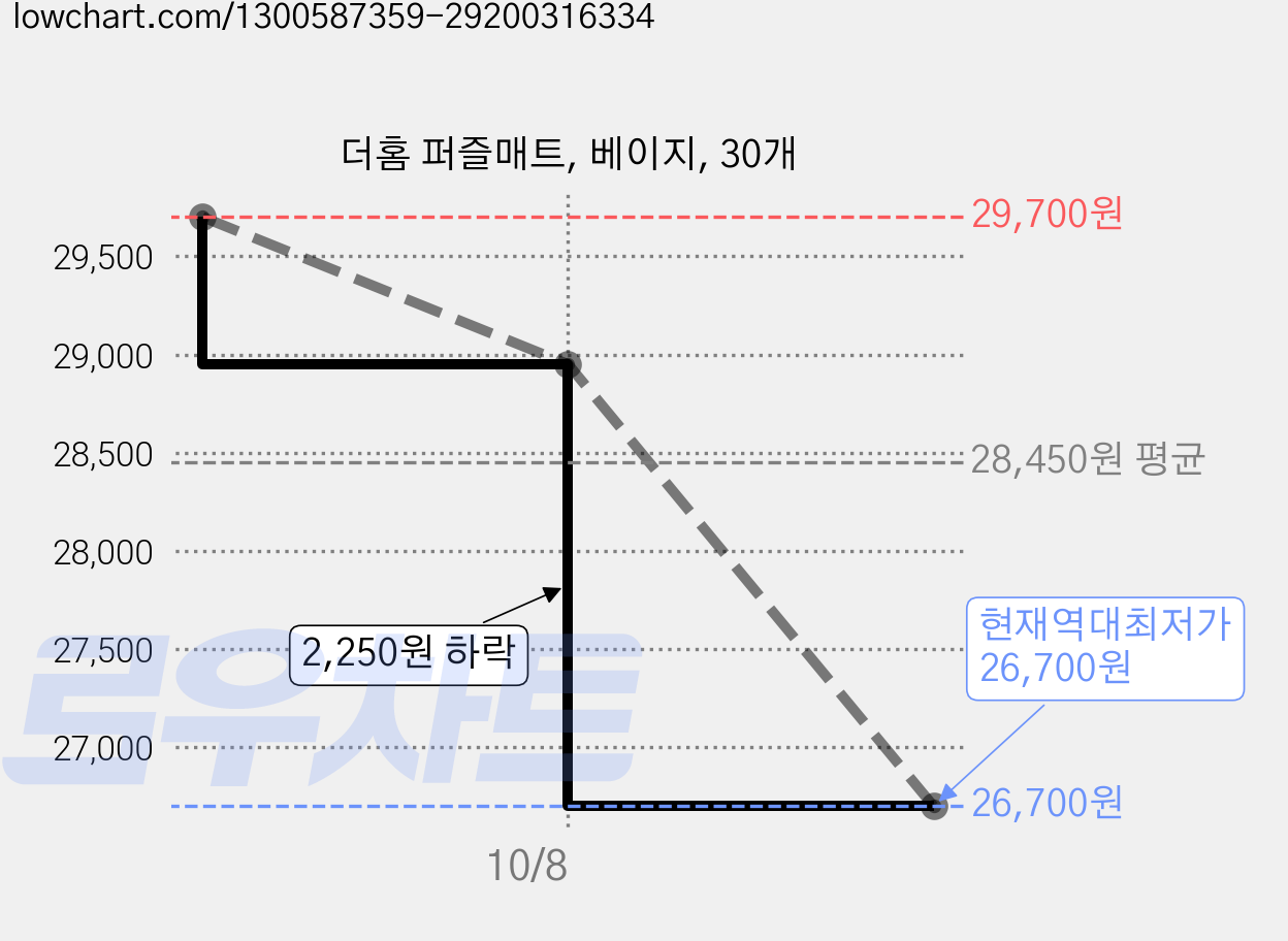 더홈 퍼즐매트, 베이지, 30개 가격 변동 차트, 현재가 26,700원, 역대최저가