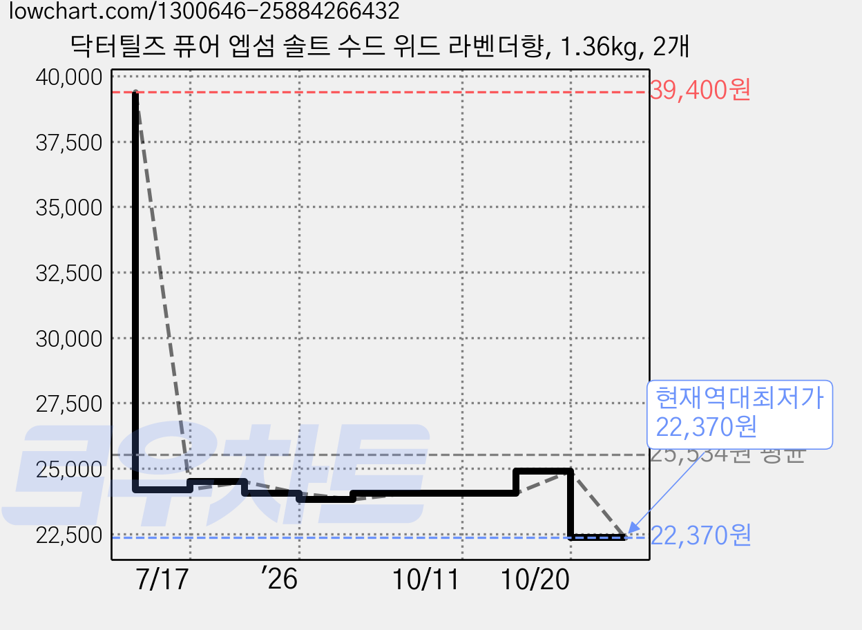 닥터틸즈 퓨어 엡섬 솔트 수드 위드 라벤더향, 1.36kg, 2개 가격 변동 차트, 현재가 22,370원, 역대최저가