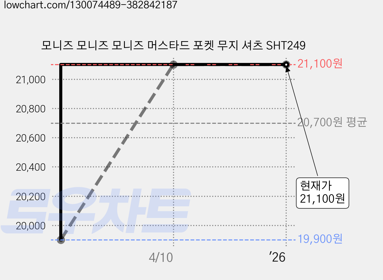 모니즈 모니즈 모니즈 머스타드 포켓 무지 셔츠 SHT249 가격 변동 차트, 현재가 21,100원, 역대최저가