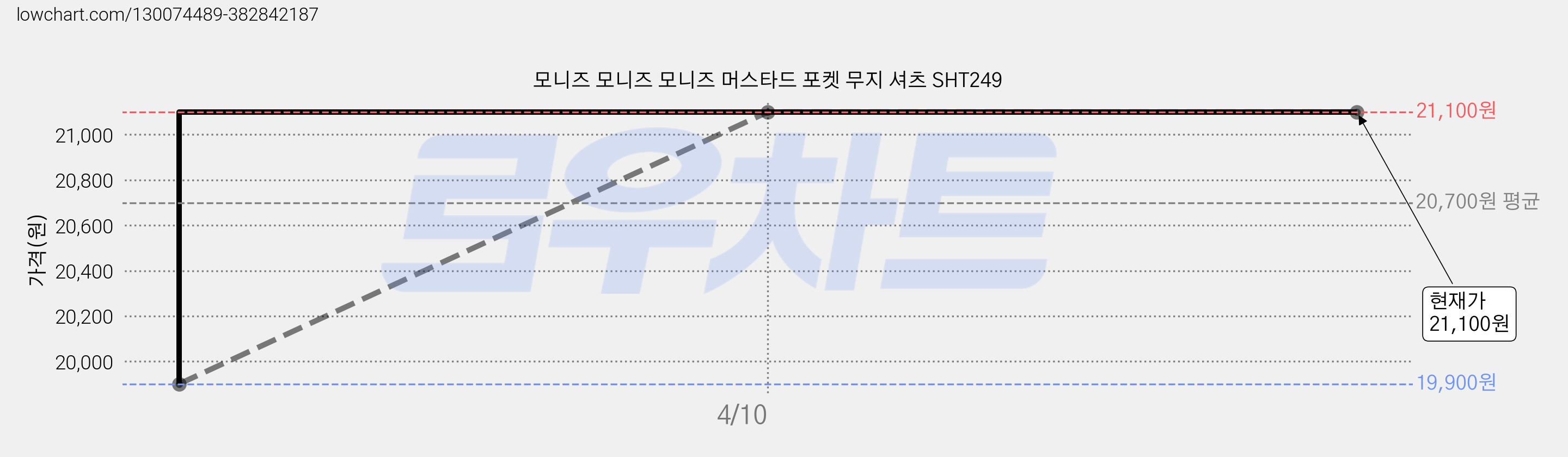 모니즈 모니즈 모니즈 머스타드 포켓 무지 셔츠 SHT249 가격 변동 차트, 현재가 21,100원, 역대최저가
