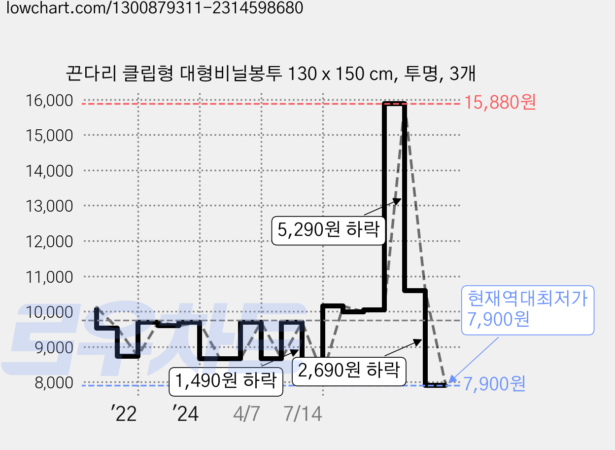 끈다리 클립형 대형비닐봉투 130 x 150 cm, 투명, 3개 가격 변동 차트, 현재가 7,900원, 역대최저가