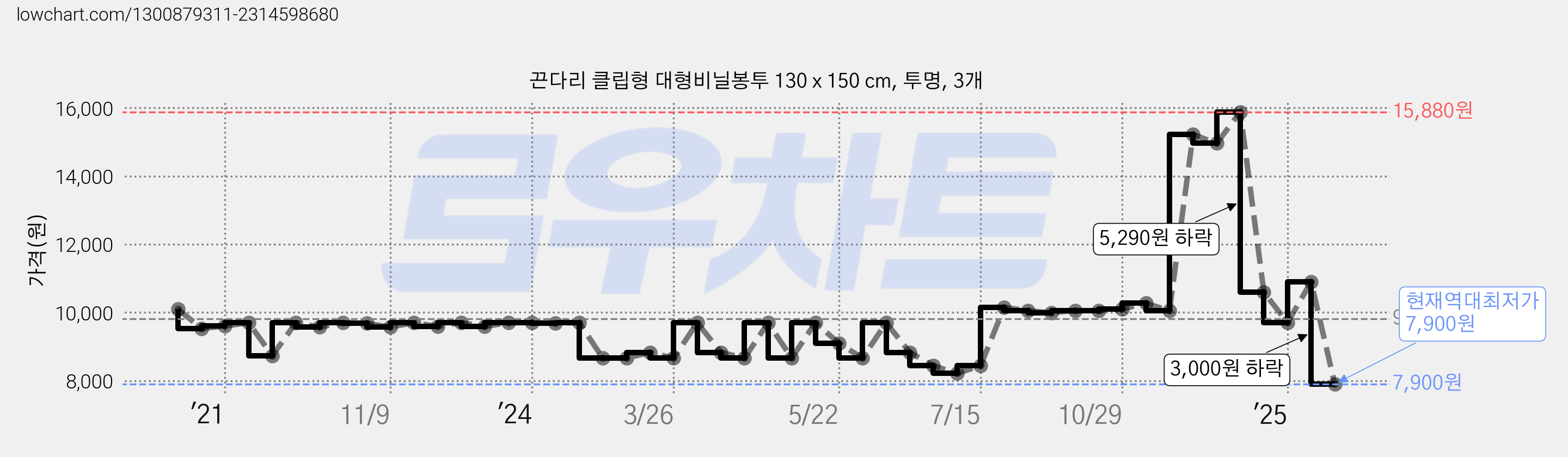 끈다리 클립형 대형비닐봉투 130 x 150 cm, 투명, 3개 가격 변동 차트, 현재가 7,900원, 역대최저가