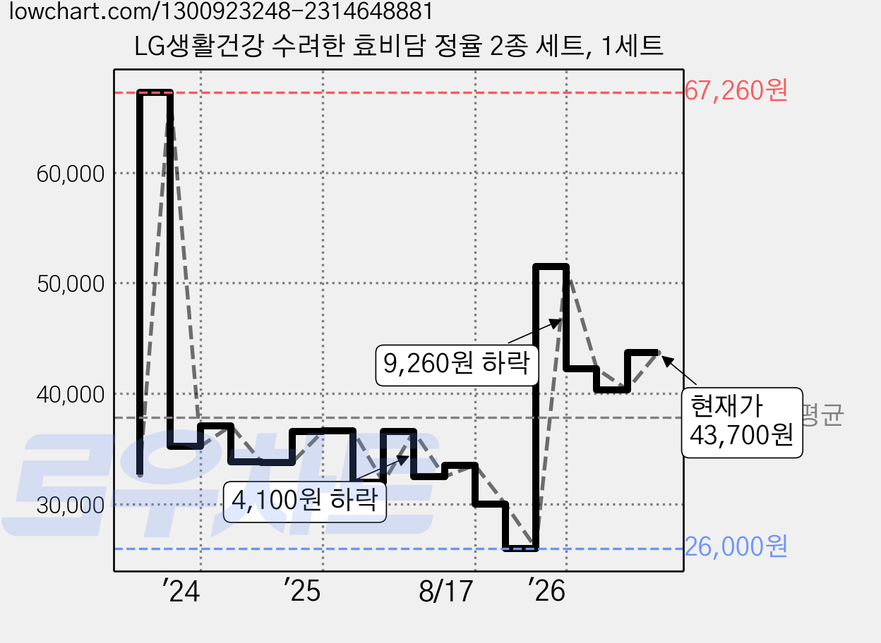 LG생활건강 수려한 효비담 정율 2종 세트, 1세트 가격 변동 차트, 현재가 43,700원, 관측 최저가 25,500원