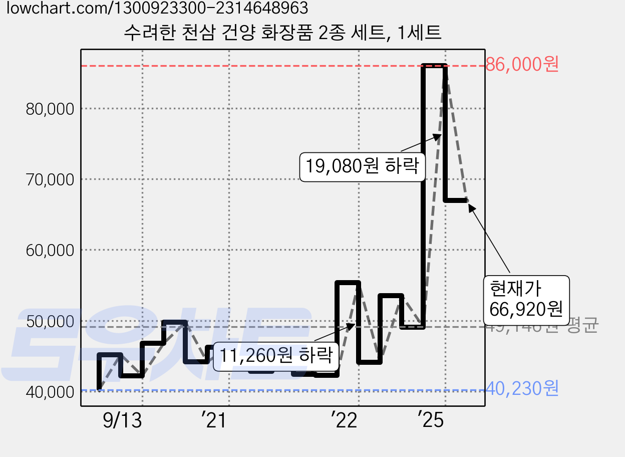 수려한 천삼 건양 화장품 2종 세트, 1세트 가격 변동 차트, 현재가 66,920원, 관측 최저가 40,230원