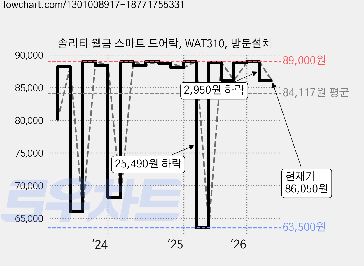 솔리티 웰콤 스마트 도어락, WAT310, 방문설치 가격 변동 차트, 현재가 86,050원, 관측 최저가 63,500원