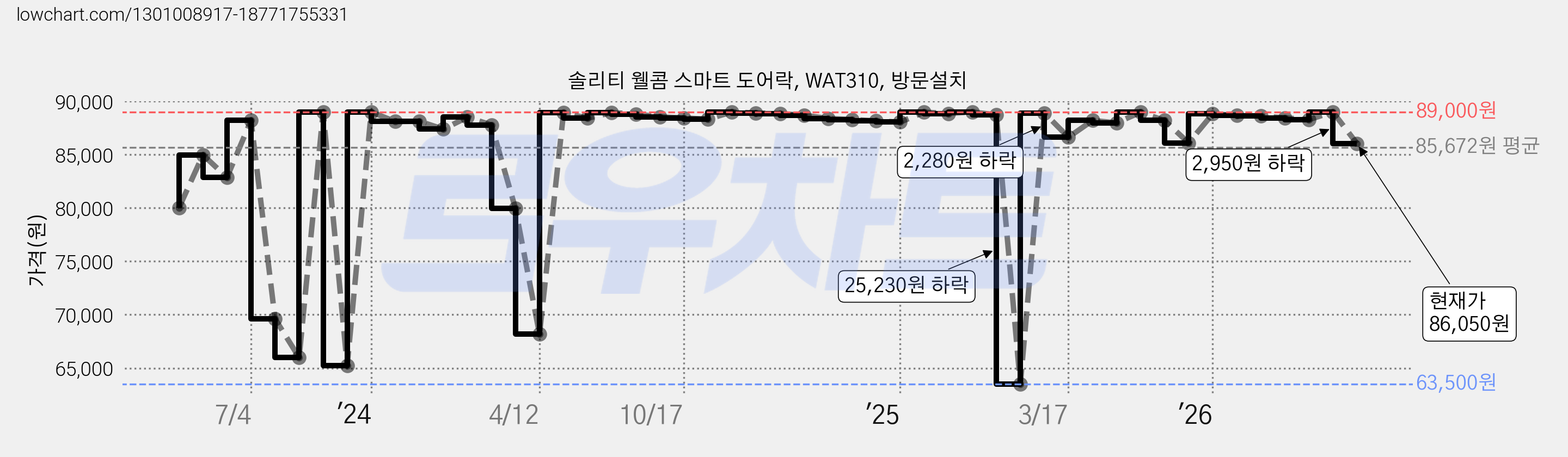 솔리티 웰콤 스마트 도어락, WAT310, 방문설치 가격 변동 차트, 현재가 86,050원, 관측 최저가 63,500원
