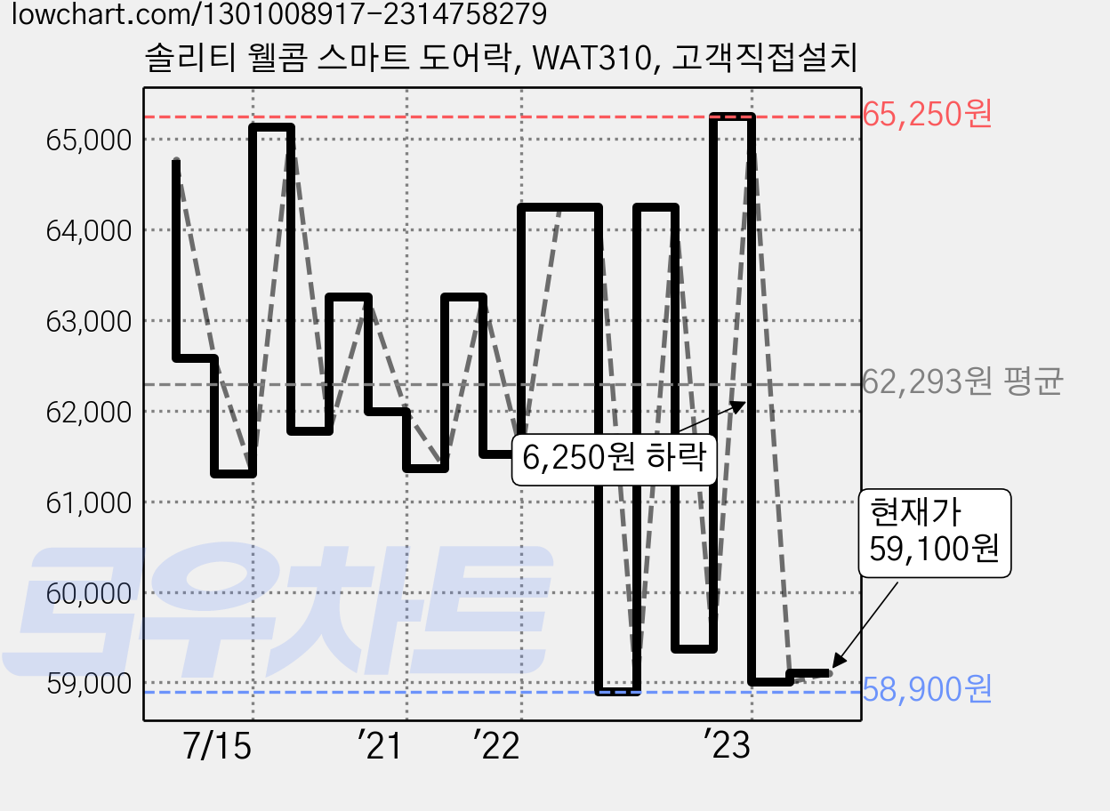 솔리티 웰콤 스마트 도어락, WAT310, 고객직접설치 가격 변동 차트, 현재가 59,100원, 관측 최저가 57,600원