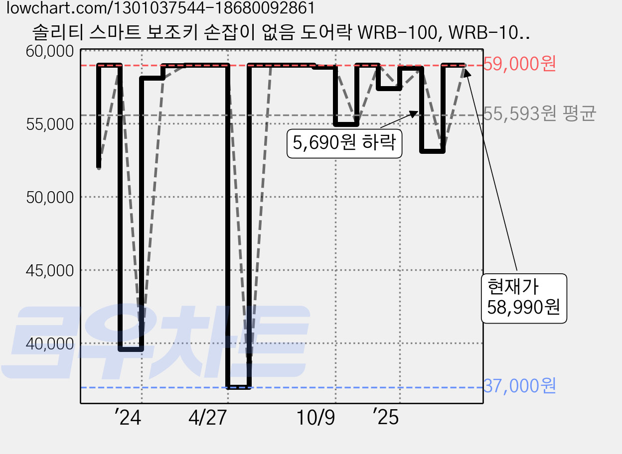 솔리티 스마트 보조키 손잡이 없음 도어락 WRB-100, WRB-100(실버), 방문설치 가격 변동 차트, 현재가 58,990원, 관측 최저가 37,000원