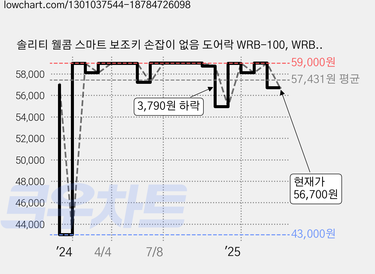 솔리티 웰콤 스마트 보조키 손잡이 없음 도어락 WRB-100, WRB-100(레드), 방문설치 가격 변동 차트, 현재가 56,700원, 관측 최저가 43,000원