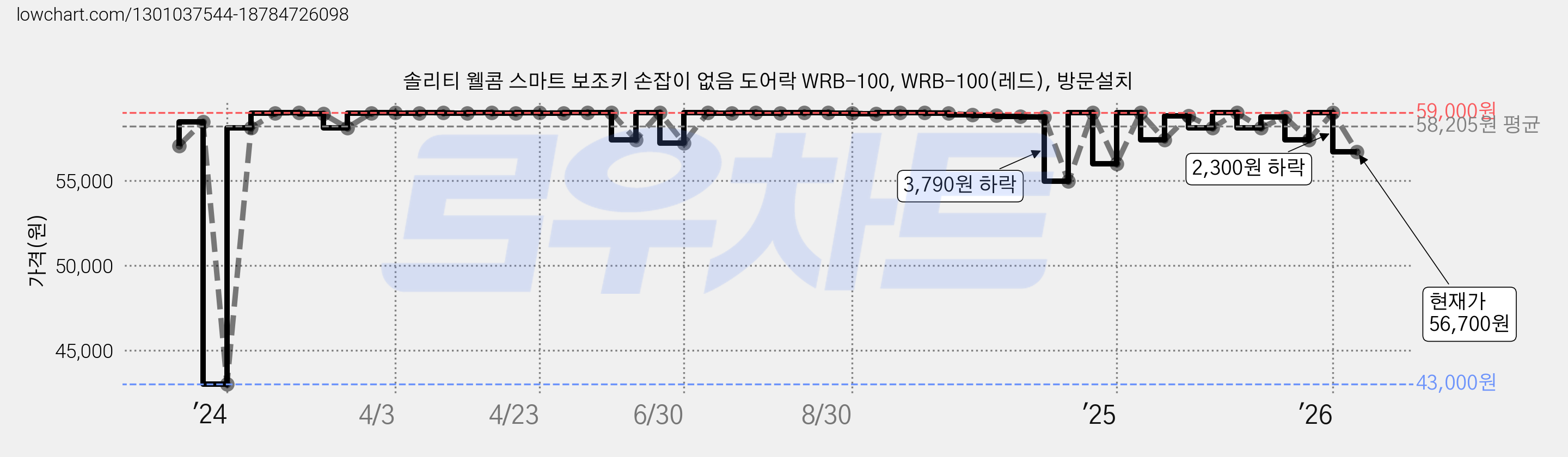 솔리티 웰콤 스마트 보조키 손잡이 없음 도어락 WRB-100, WRB-100(레드), 방문설치 가격 변동 차트, 현재가 56,700원, 관측 최저가 43,000원