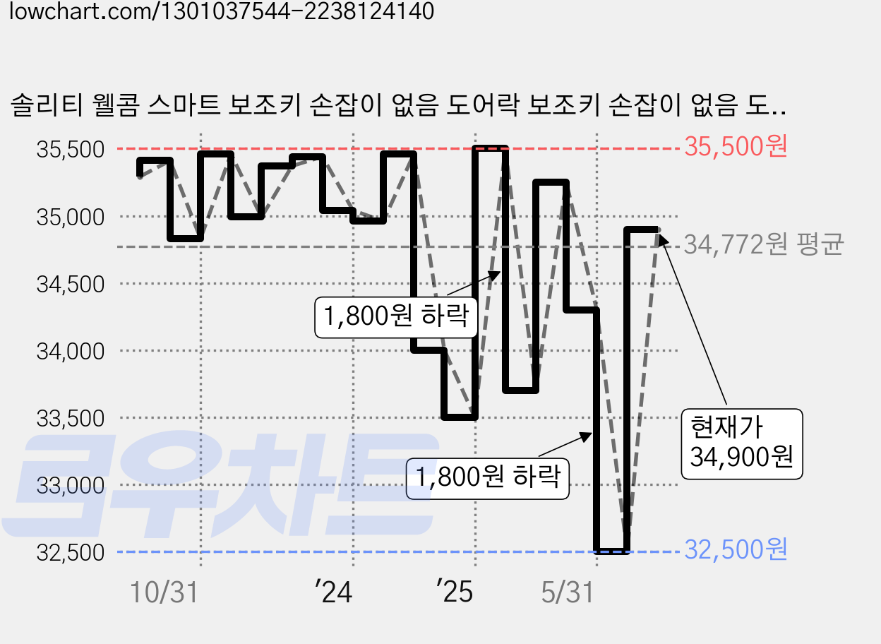 솔리티 웰콤 스마트 보조키 손잡이 없음 도어락 보조키 손잡이 없음 도어락 WRB-100, WRB-100(레드), 고객직접설치 가격 변동 차트, 현재가 32,500원, 역대최저가