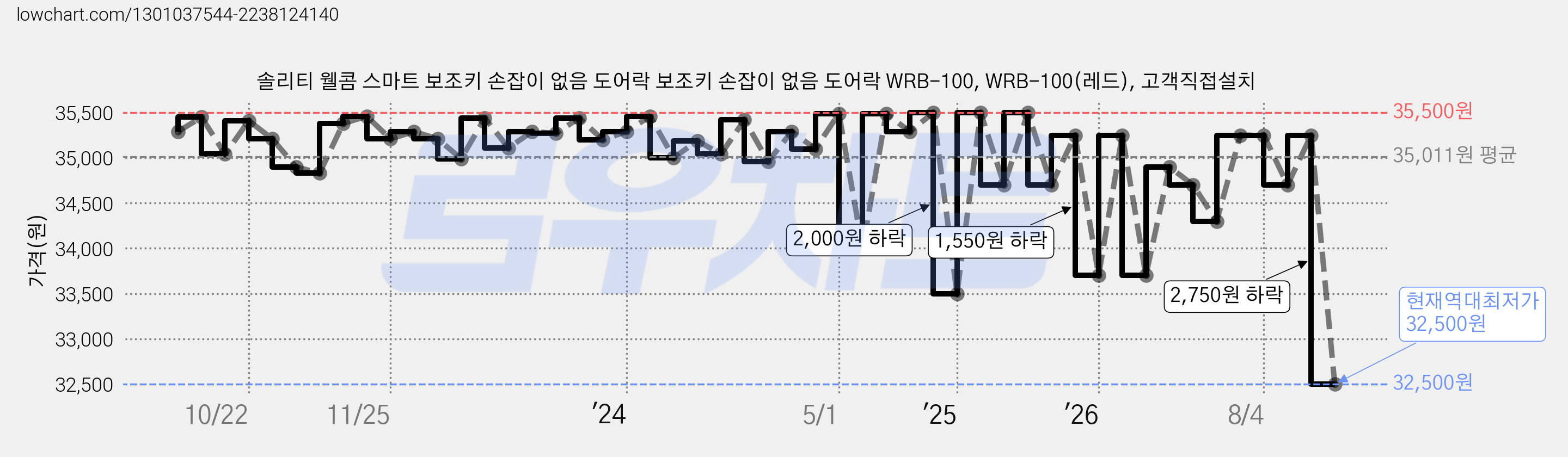 솔리티 웰콤 스마트 보조키 손잡이 없음 도어락 보조키 손잡이 없음 도어락 WRB-100, WRB-100(레드), 고객직접설치 가격 변동 차트, 현재가 32,500원, 역대최저가