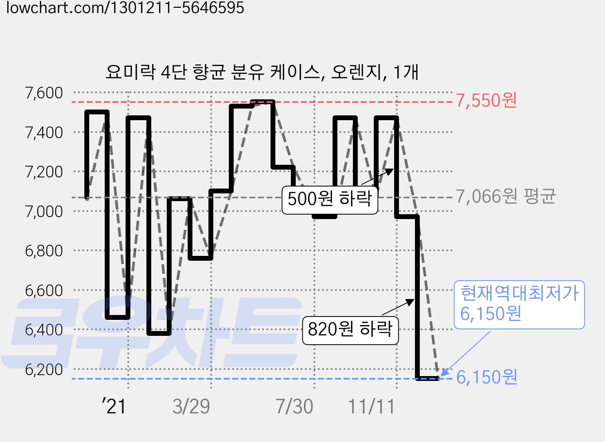 요미락 4단 향균 분유 케이스, 오렌지, 1개 가격 변동 차트, 현재가 6,150원, 역대최저가