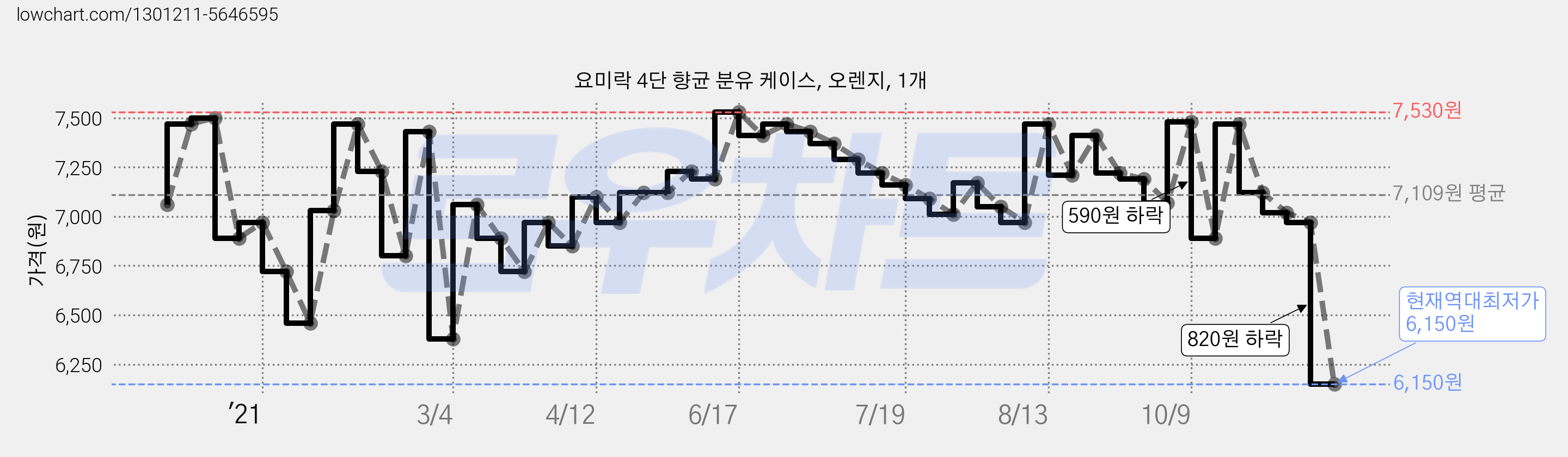 요미락 4단 향균 분유 케이스, 오렌지, 1개 가격 변동 차트, 현재가 6,150원, 역대최저가