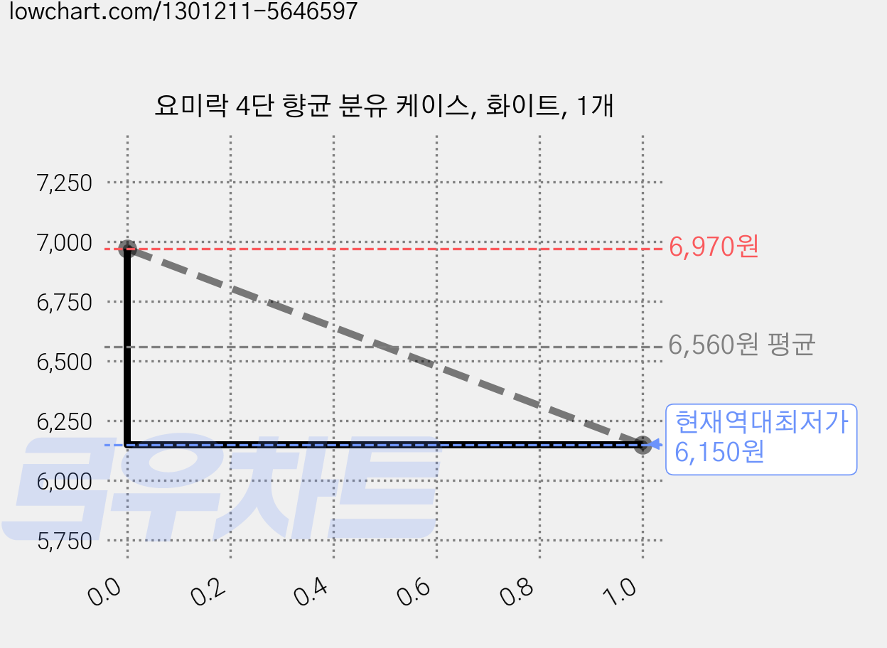 요미락 4단 향균 분유 케이스, 화이트, 1개 가격 변동 차트, 현재가 6,150원, 역대최저가