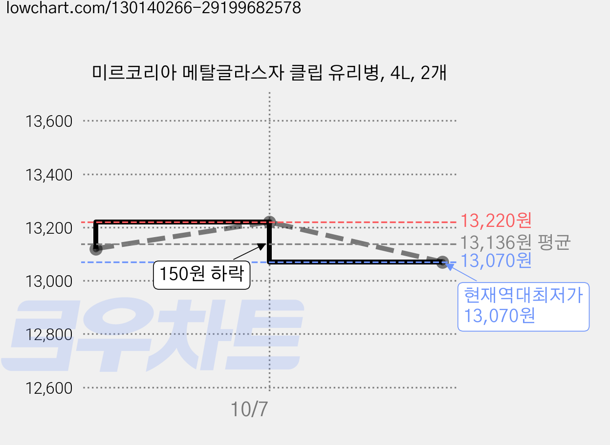 미르코리아 메탈글라스자 클립 유리병, 4L, 2개 가격 변동 차트, 현재가 13,070원, 역대최저가