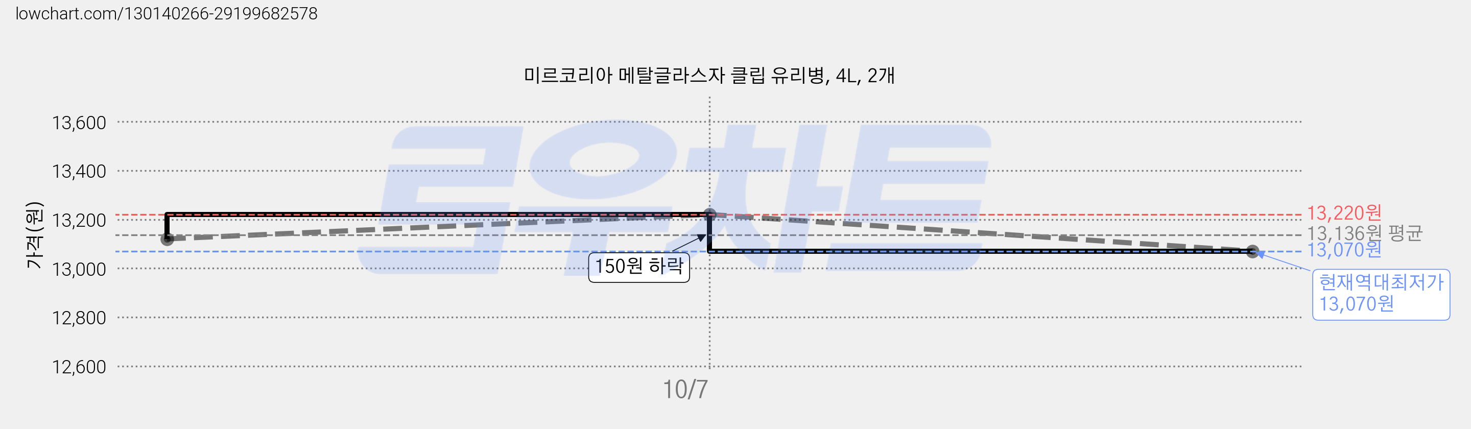 미르코리아 메탈글라스자 클립 유리병, 4L, 2개 가격 변동 차트, 현재가 13,070원, 역대최저가