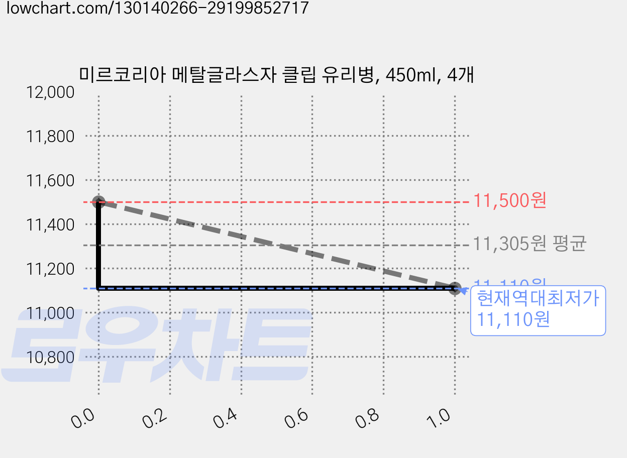 미르코리아 메탈글라스자 클립 유리병, 450ml, 4개 가격 변동 차트, 현재가 11,110원, 역대최저가