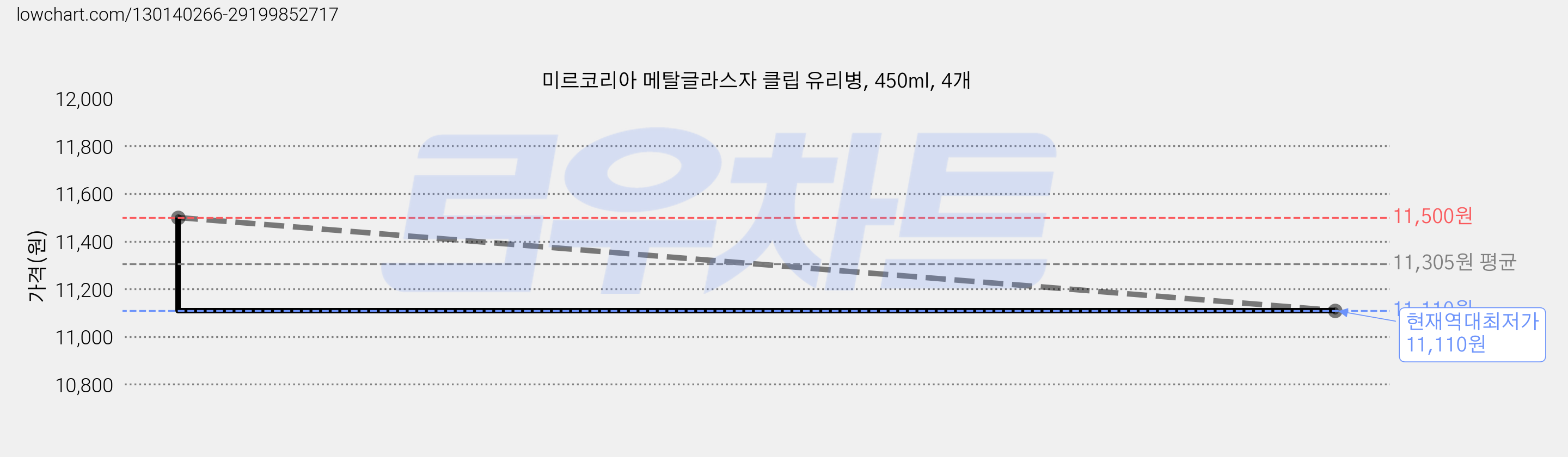 미르코리아 메탈글라스자 클립 유리병, 450ml, 4개 가격 변동 차트, 현재가 11,110원, 역대최저가