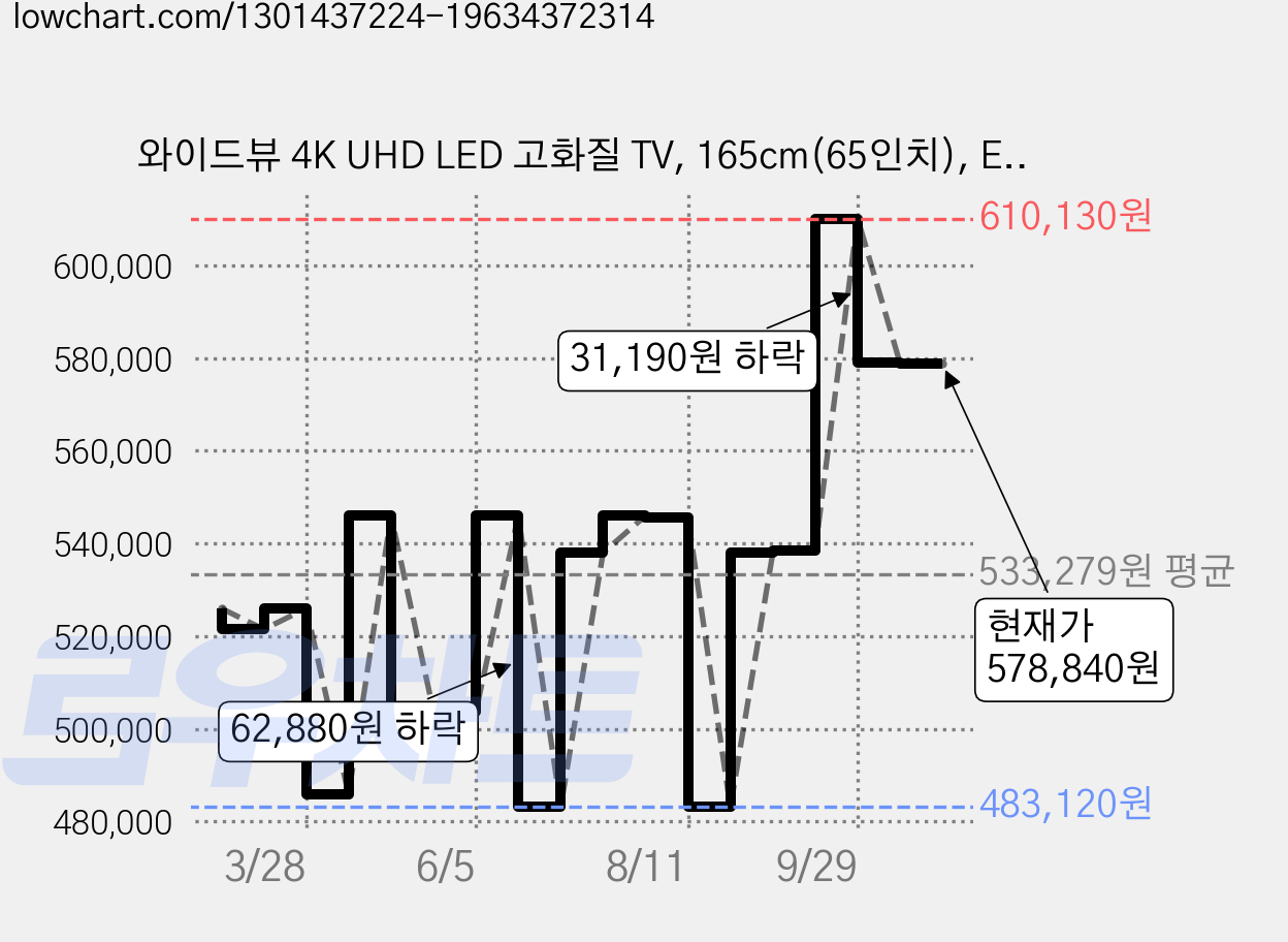 와이드뷰 4K UHD LED 고화질 TV, 165cm(65인치), EKW65UT1, 스탠드형, 방문설치 가격 변동 차트, 현재가 578,840원, 관측 최저가 483,120원