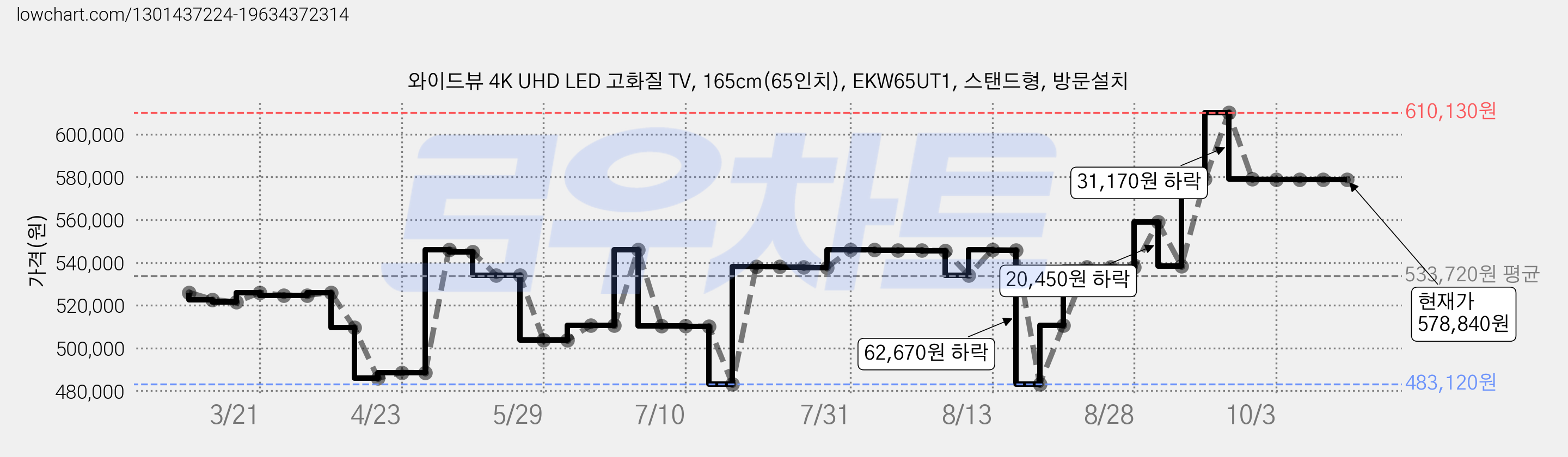 와이드뷰 4K UHD LED 고화질 TV, 165cm(65인치), EKW65UT1, 스탠드형, 방문설치 가격 변동 차트, 현재가 578,840원, 관측 최저가 483,120원