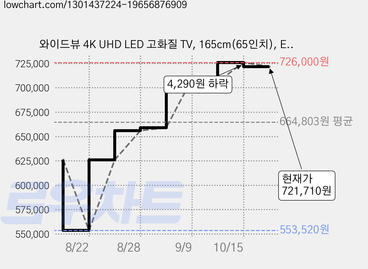 와이드뷰 4K UHD LED 고화질 TV, 165cm(65인치), EKW65UT1, 벽걸이형, 방문설치 가격 변동 차트, 현재가 721,710원, 관측 최저가 553,520원