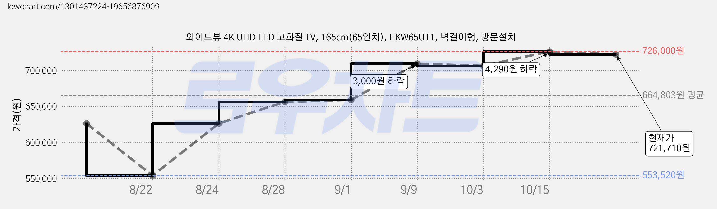 와이드뷰 4K UHD LED 고화질 TV, 165cm(65인치), EKW65UT1, 벽걸이형, 방문설치 가격 변동 차트, 현재가 721,710원, 관측 최저가 553,520원