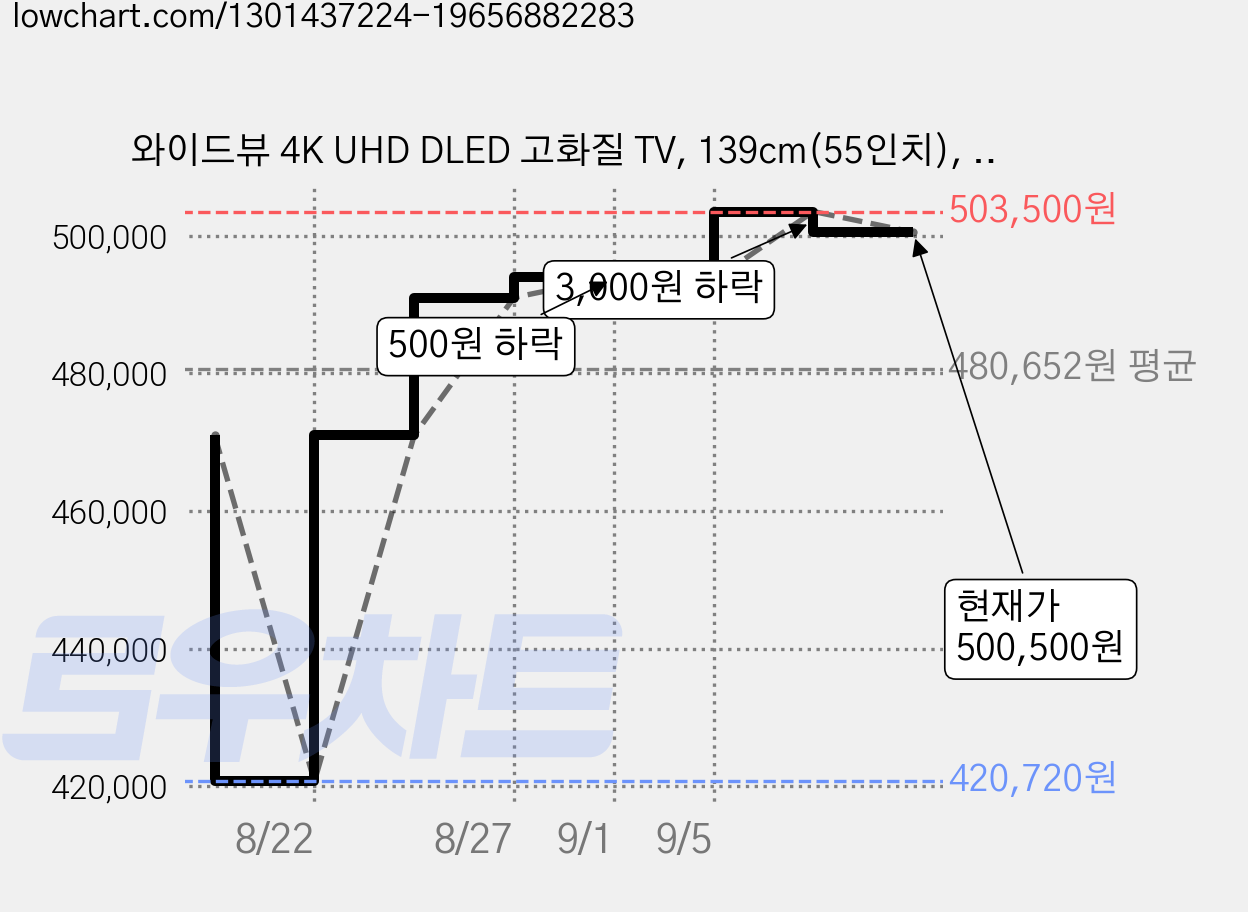 와이드뷰 4K UHD DLED 고화질 TV, 139cm(55인치), EKW55UT1, 벽걸이형, 방문설치 가격 변동 차트, 현재가 500,500원, 관측 최저가 420,720원