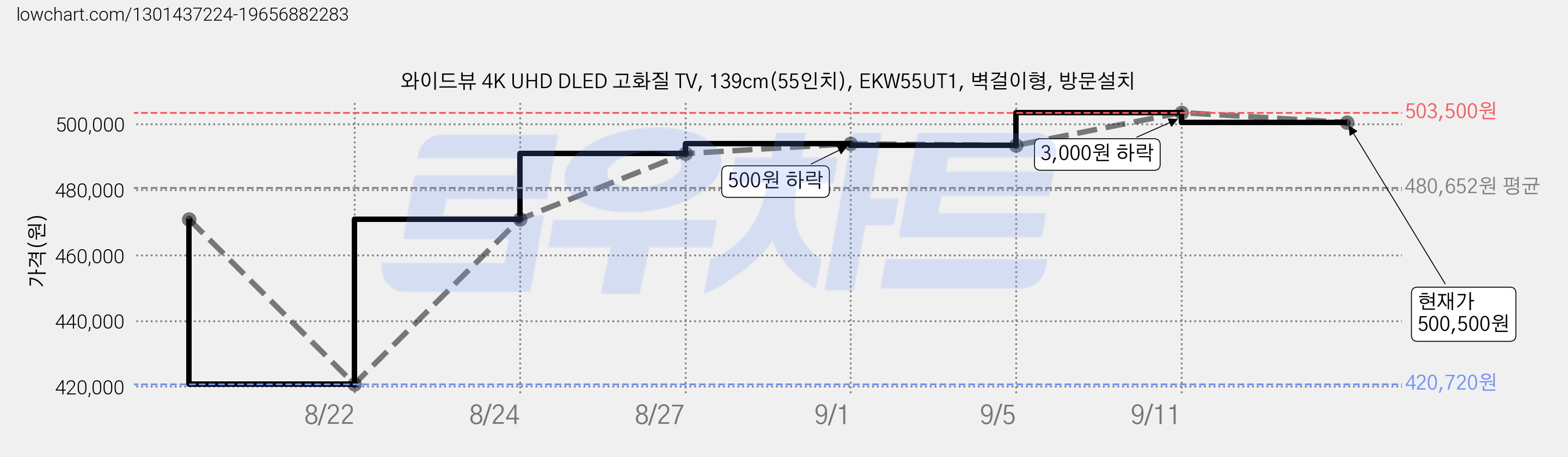 와이드뷰 4K UHD DLED 고화질 TV, 139cm(55인치), EKW55UT1, 벽걸이형, 방문설치 가격 변동 차트, 현재가 500,500원, 관측 최저가 420,720원