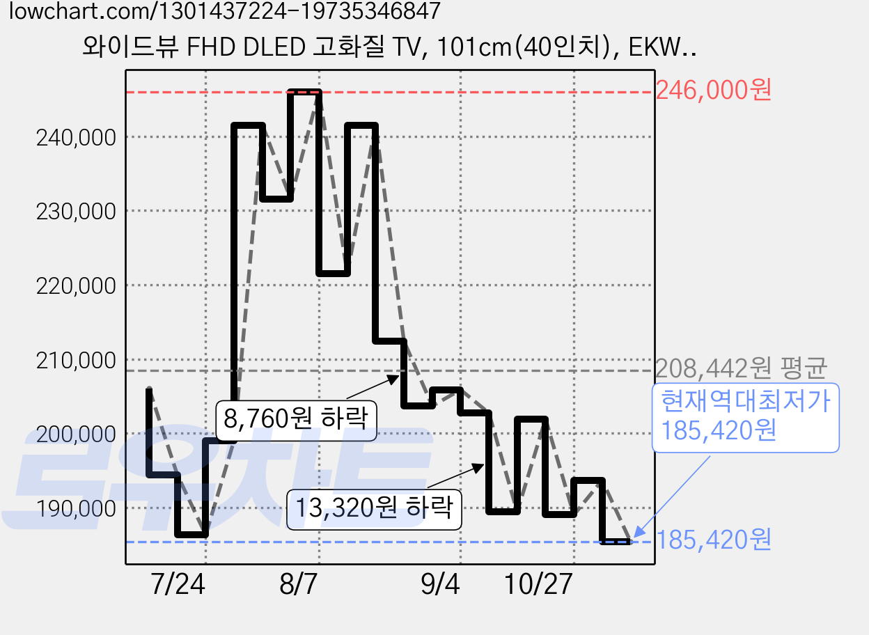 와이드뷰 FHD DLED 고화질 TV, 101cm(40인치), EKW40FT1, 스탠드형, 고객직접설치 가격 변동 차트, 현재가 185,420원, 역대최저가