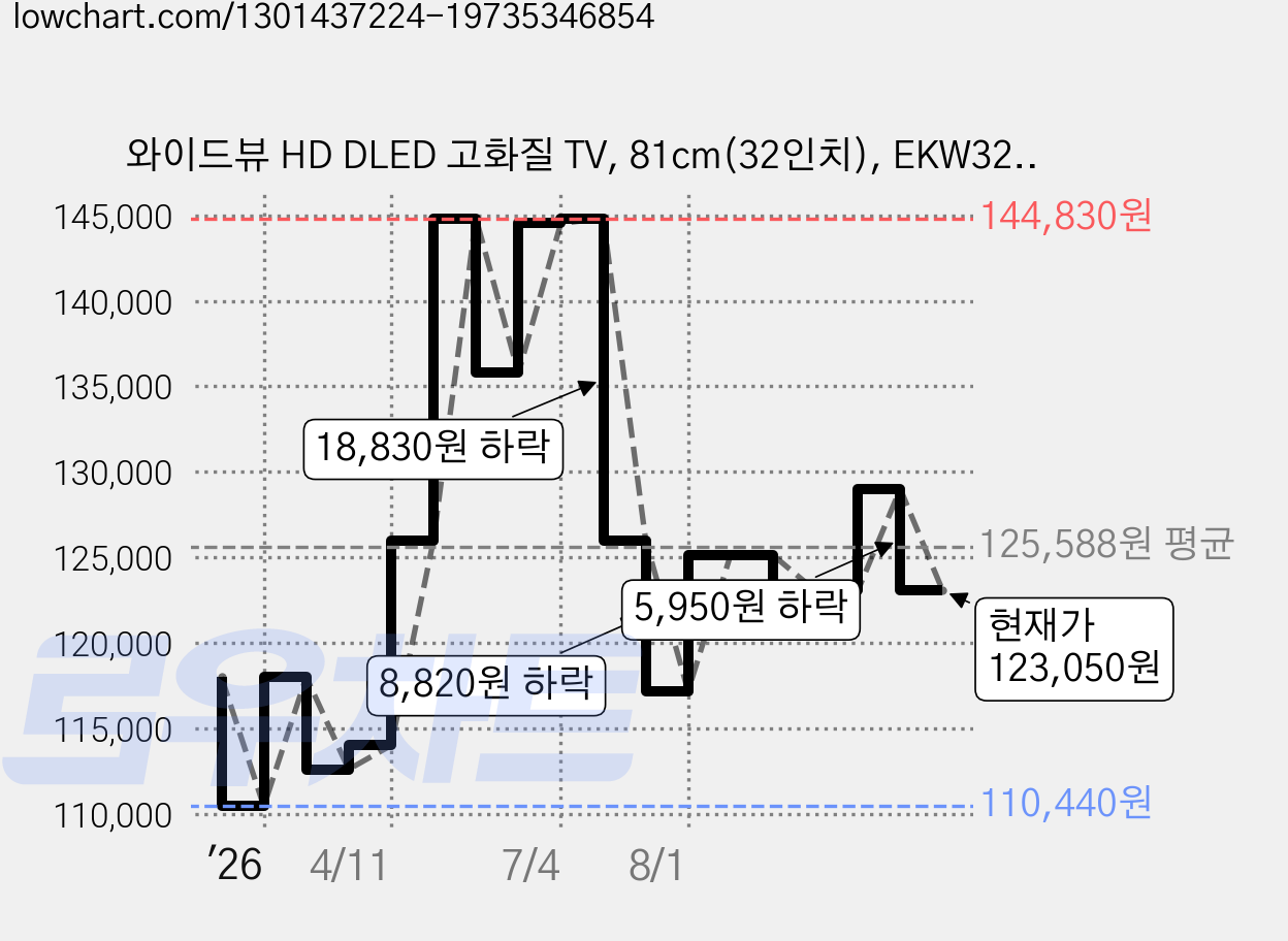 와이드뷰 HD DLED 고화질 TV, 81cm(32인치), EKW32HT1, 스탠드형, 고객직접설치 가격 변동 차트, 현재가 123,050원, 관측 최저가 110,440원