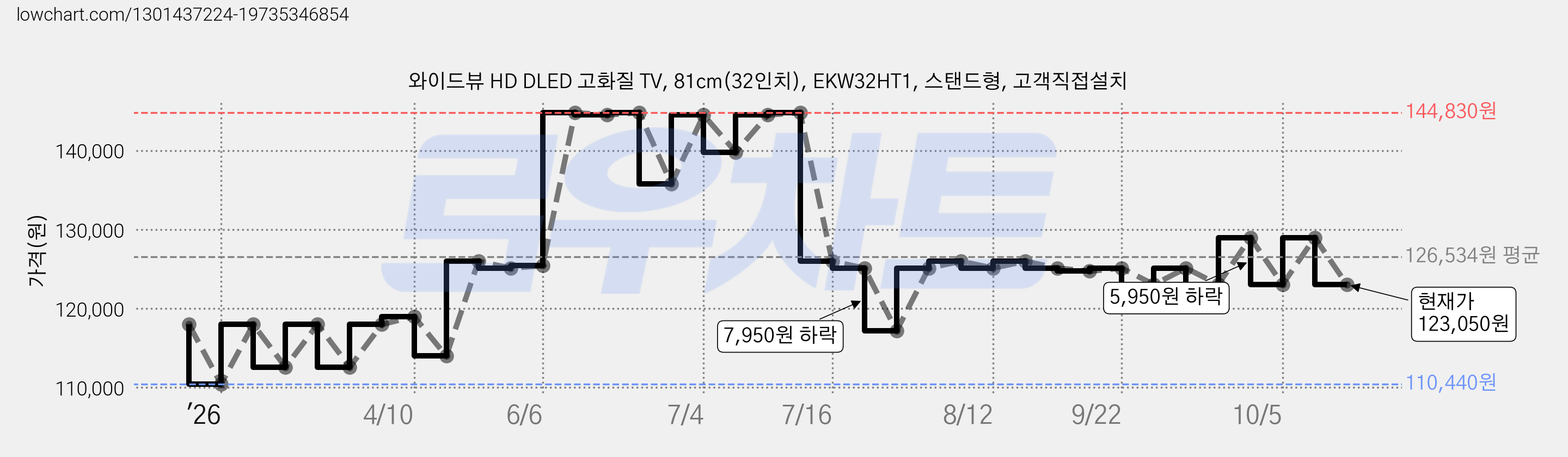 와이드뷰 HD DLED 고화질 TV, 81cm(32인치), EKW32HT1, 스탠드형, 고객직접설치 가격 변동 차트, 현재가 123,050원, 관측 최저가 110,440원
