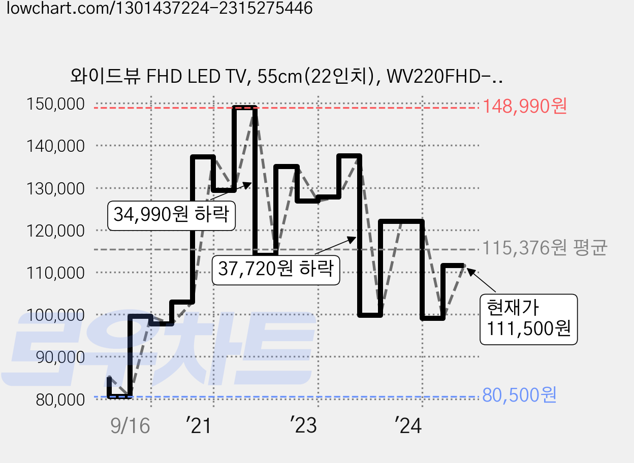 와이드뷰 FHD LED TV, 55cm(22인치), WV220FHD-E01, 스탠드형, 고객직접설치 가격 변동 차트, 현재가 111,500원, 관측 최저가 78,750원