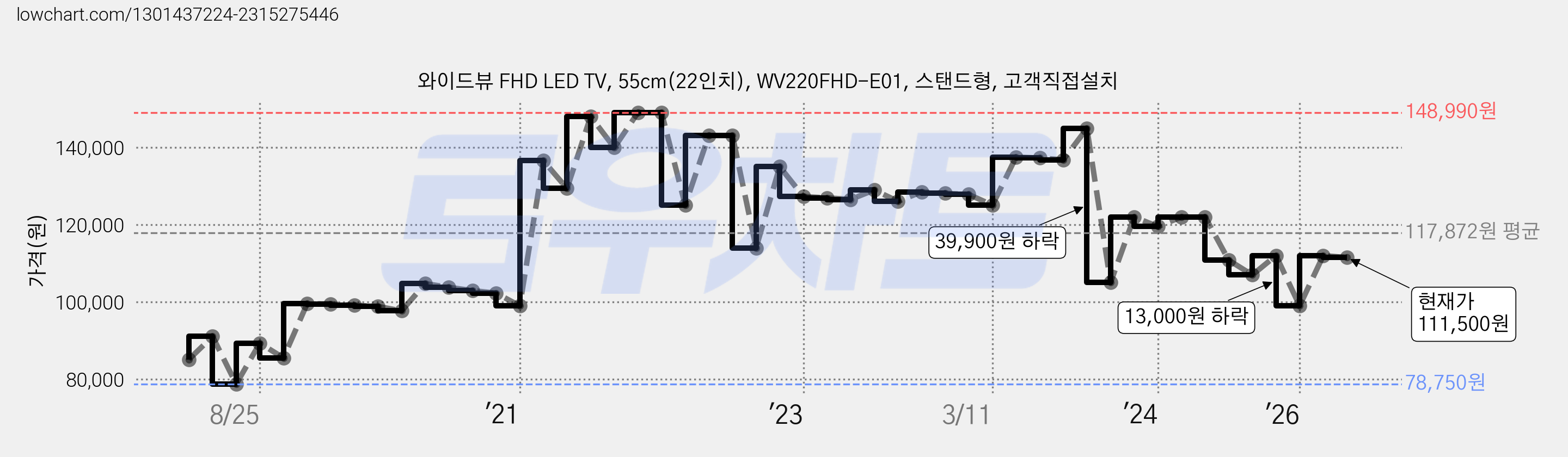 와이드뷰 FHD LED TV, 55cm(22인치), WV220FHD-E01, 스탠드형, 고객직접설치 가격 변동 차트, 현재가 111,500원, 관측 최저가 78,750원