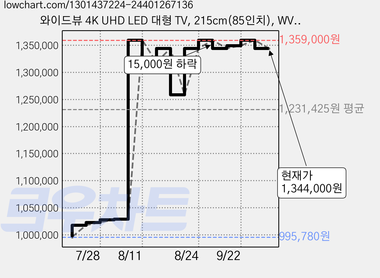 와이드뷰 4K UHD LED 대형 TV, 215cm(85인치), WV850UHD-E01, 벽걸이형, 방문설치 가격 변동 차트, 현재가 1,344,000원, 관측 최저가 995,780원