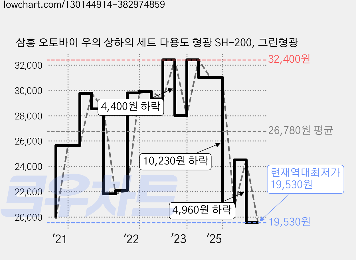 삼흥 오토바이 우의 상하의 세트 다용도 형광 SH-200, 그린형광 가격 변동 차트, 현재가 19,530원, 역대최저가