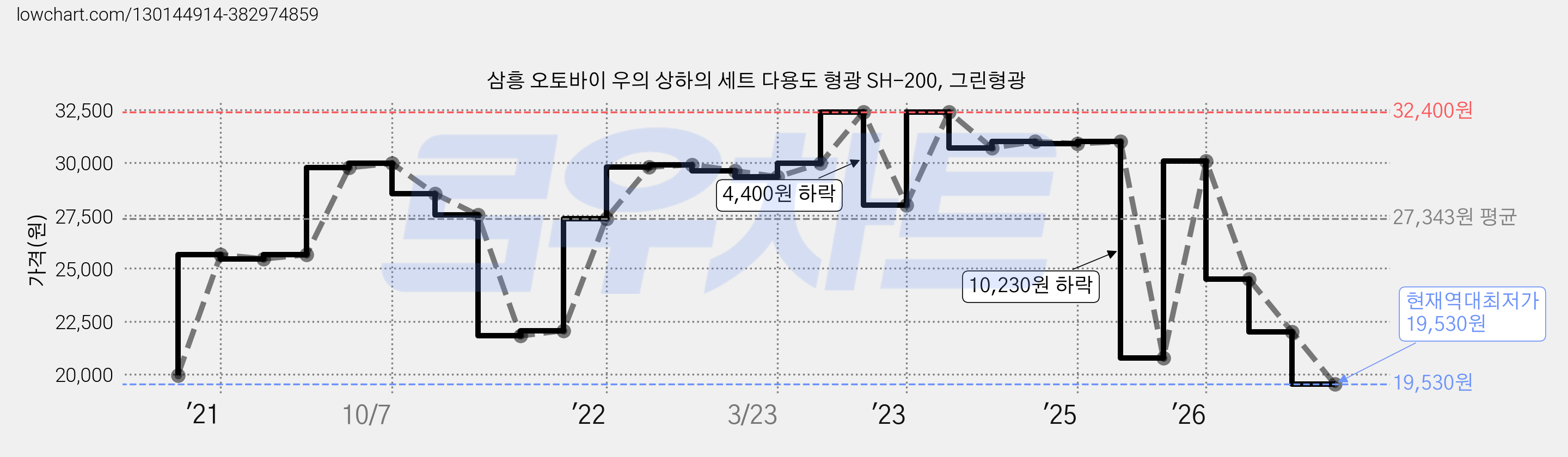 삼흥 오토바이 우의 상하의 세트 다용도 형광 SH-200, 그린형광 가격 변동 차트, 현재가 19,530원, 역대최저가