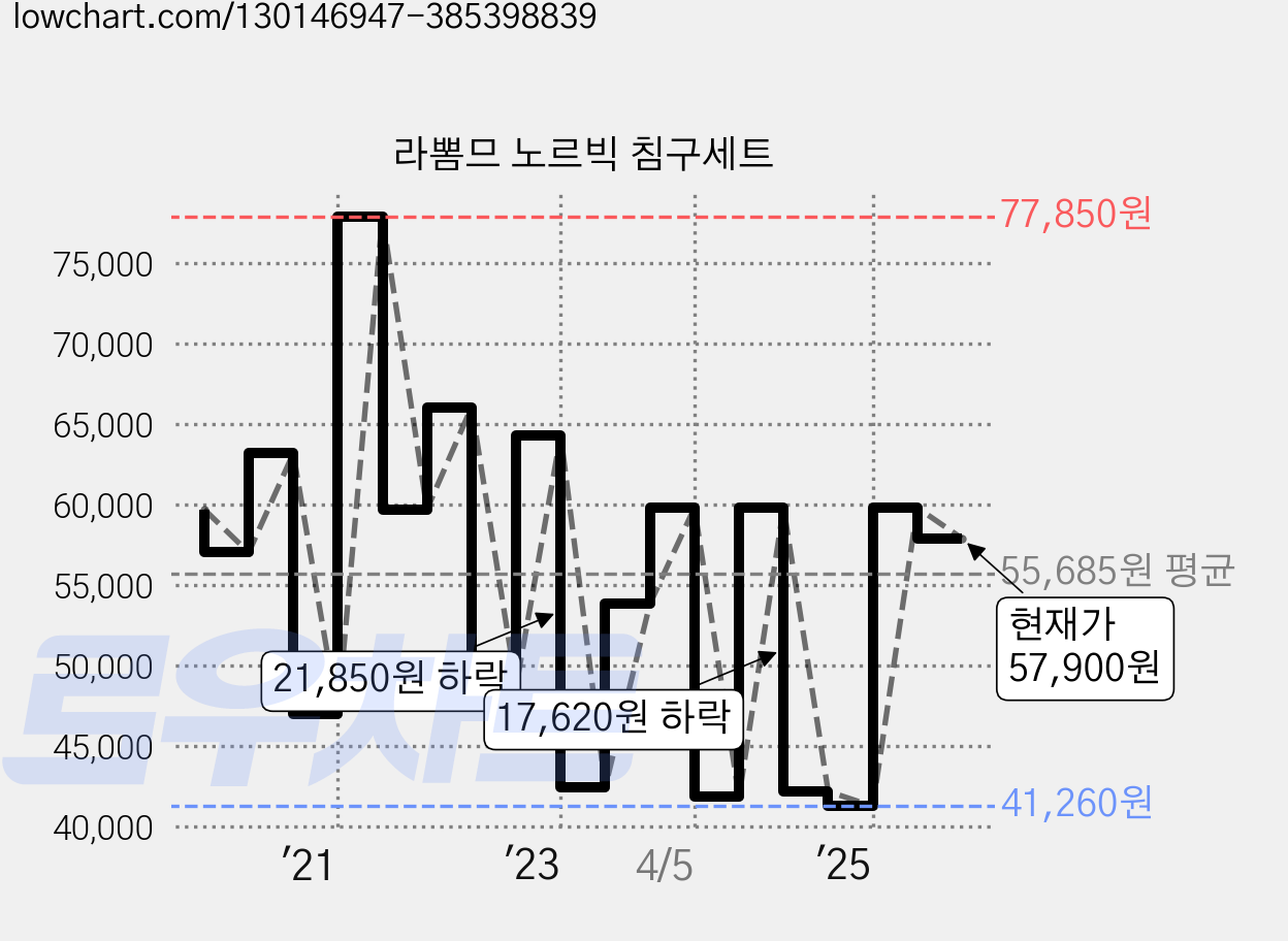 라뽐므 노르빅 침구세트 가격 변동 차트, 현재가 57,900원, 관측 최저가 17,940원